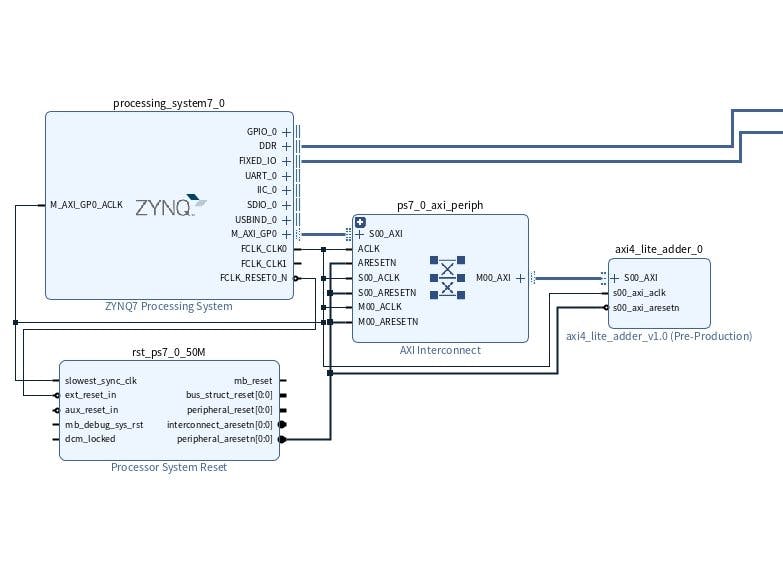 Integrating Zynq PS and PL with Memory-Mapped Registers