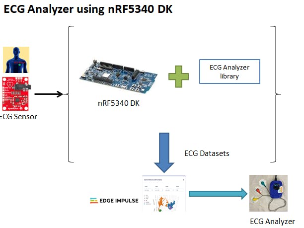 ECG Analyzer using nRF5340 DK