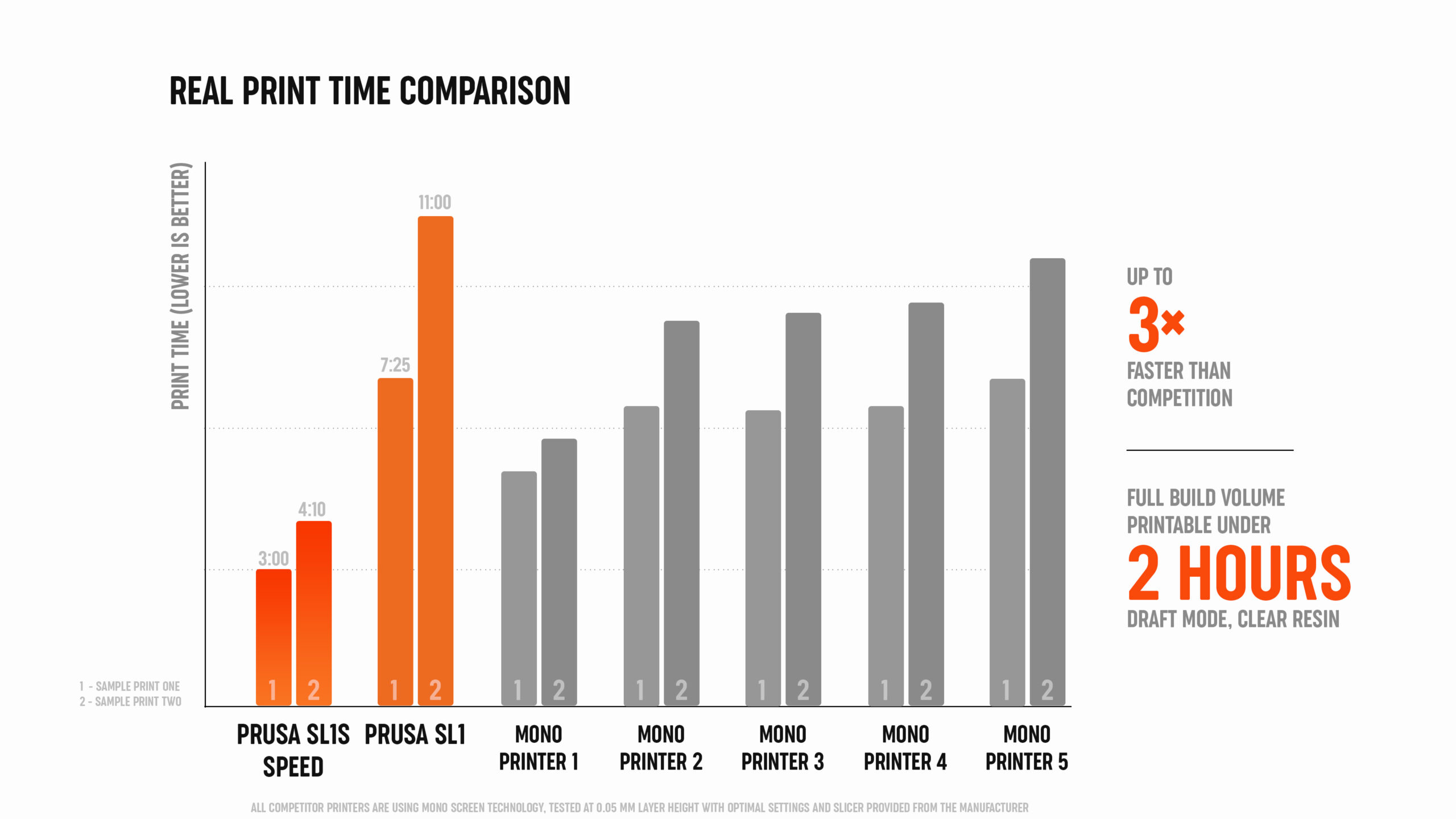 The New Prusa SL1S SPEED Is the Fastest SLA 3D Printer on the