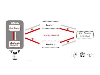 ZIGBEE Bluetooth Wireless Light Control Solution