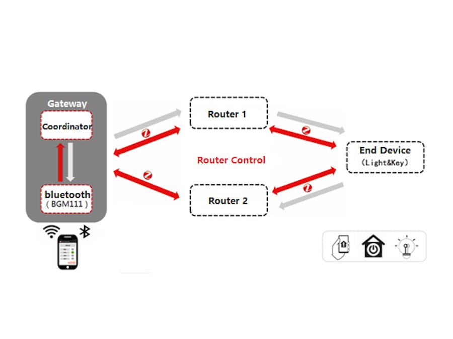 ZIGBEE Bluetooth Wireless Light Control Solution