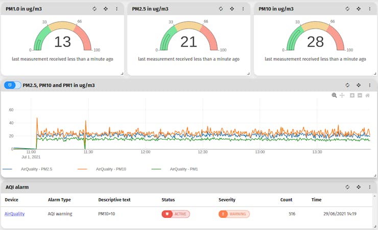 Dashboards on Waylay IO