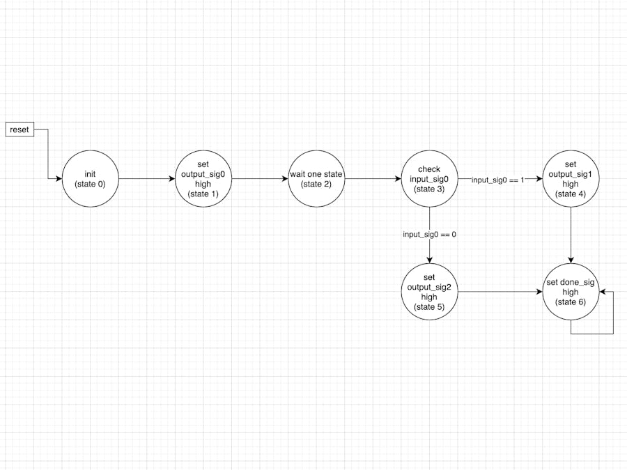 State Machine Basics in Verilog vs VHDL