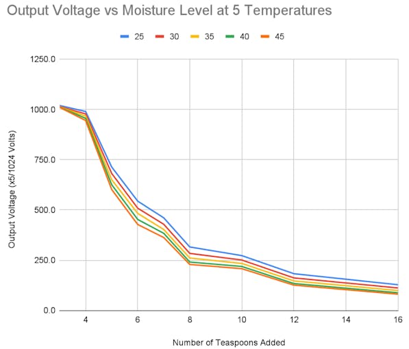 Figure 10. Dependence of Output Voltage on Moisture level and Temperature.