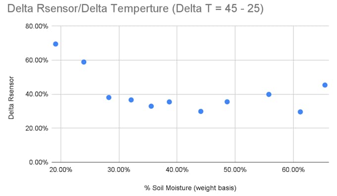 Figure 11.  The percentage change in soil resistance over a temperature range from 25C to 45C.