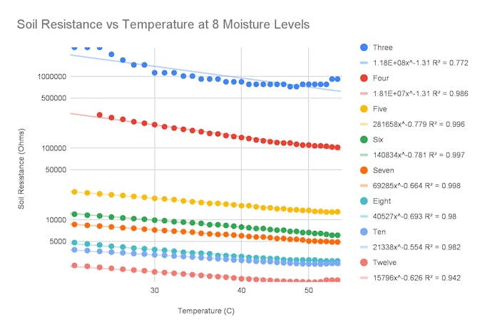 Figure 13.  Soil Resistance vs temperature at eight moisture levels.