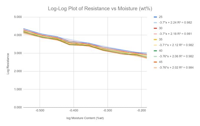 Figure 12. The resistance as a function of moisture at five temperatures.  This data compares well with similar data collected by Csanyii.  