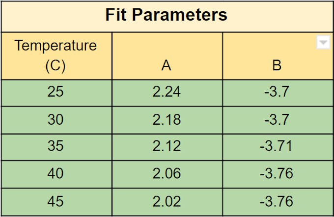 Table 1. Temperature dependence of parameters in Eq. 3.