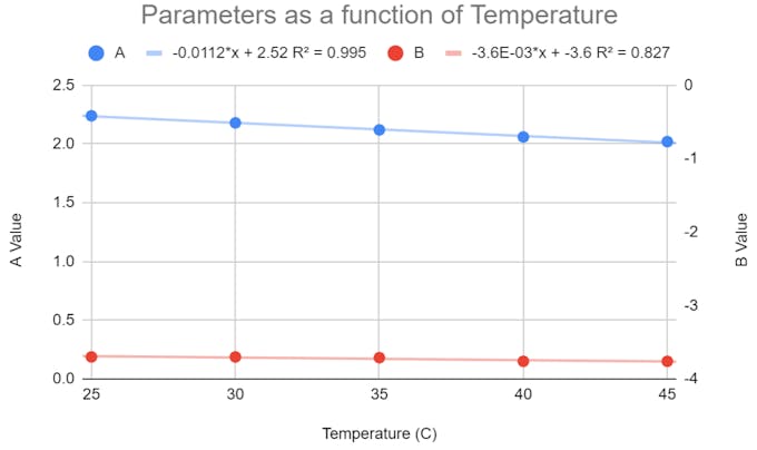 Figure 14. The temperature dependence of the parameters in Eq. 3.