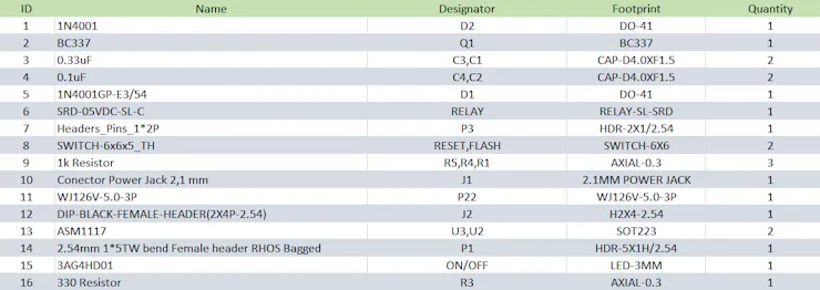 Figure 12 - Bill of materials.