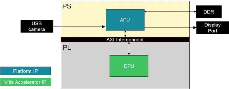 Hardware Design Block Diagram