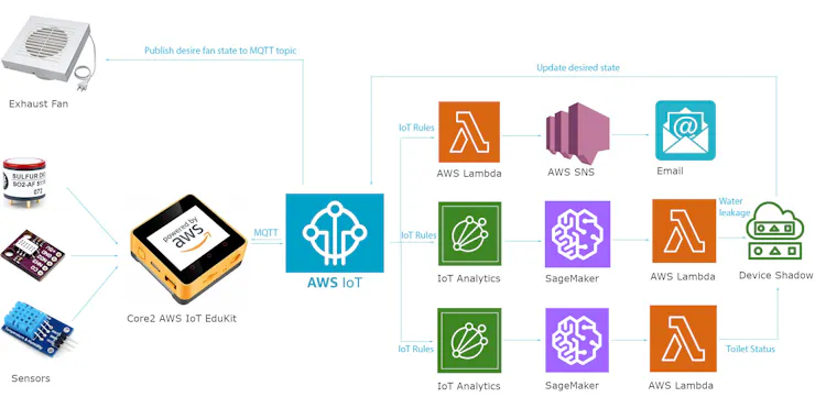 Block Diagram of IoT Healthy Toilet