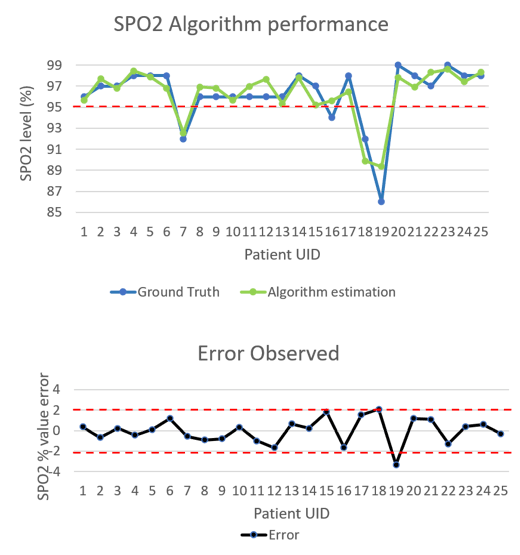 SPO2 validation test results