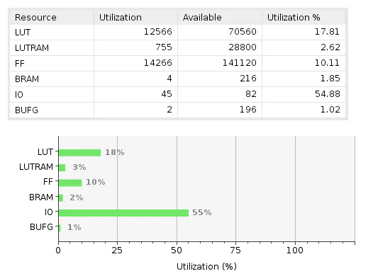 u96v2 resource without DPU