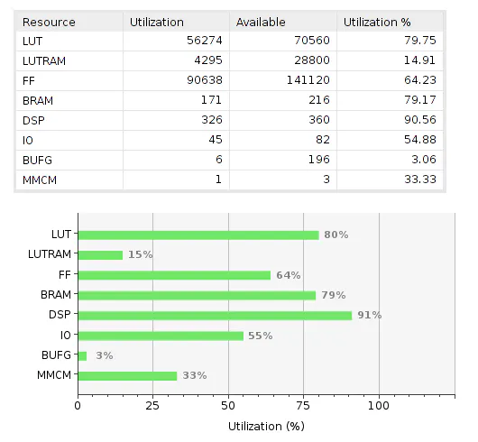 u96v2 resource with DPU