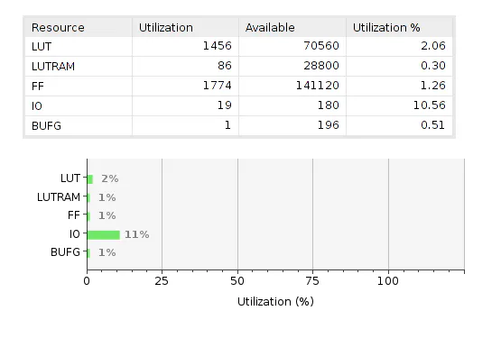 uz3eg resource without DPU