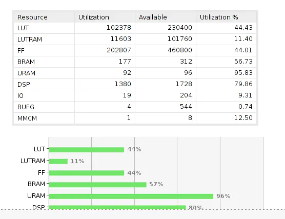 uz7ev resource with DPU