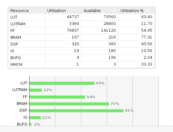 uz3eg resource with DPU