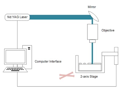 Microfluidic Device Fabrication using Laser Ablation
