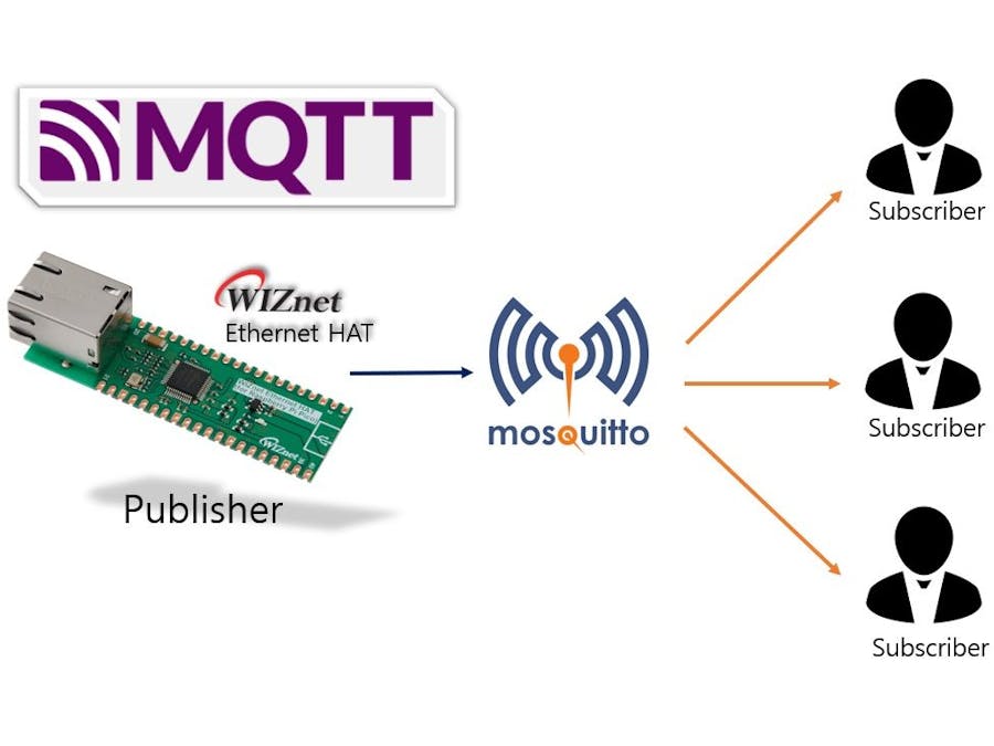 WIZnet Ethernet HAT[RP2040] + MQTT publish [mosquitto]