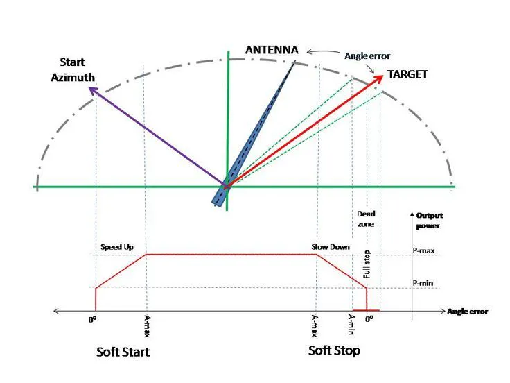 ภาพประกอบเพิ่มเติมของ Arduino Antenna Rotator Controller