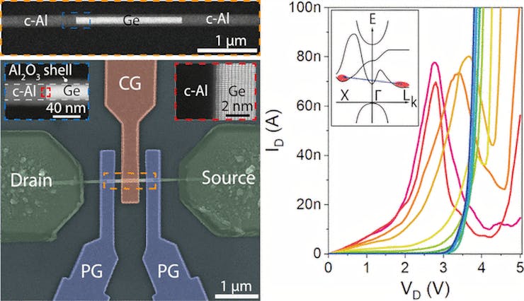 An "intelligent transistor" made from germanium allows for on-the-fly reprogramming of circuits, its creators say. (📷: Sistani et al)