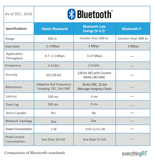 Bluetooth Transmitter – Chipset, Power, Datasheet | Hackaday.io