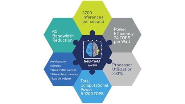 CEVA's NeuPro-M Boasts a 5-15x Performance Gain Over Last-Generation ...