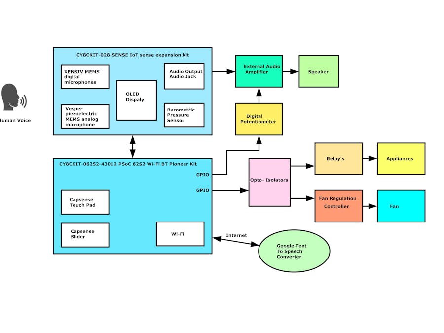 SARAOH(Smart Audio Response And Automation Of Home)
