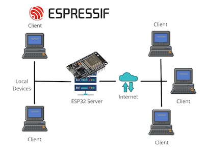 WebServers on ESP32