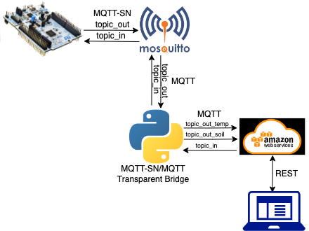 Connect RIOT-OS With The CLOUD - Hackster.io