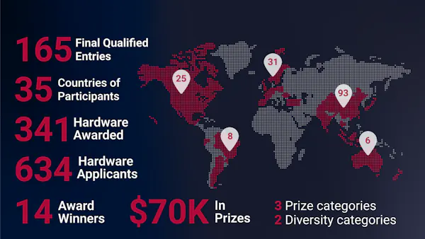 AMD Announces Winners of its 2021 Adaptive Computing Challenge ...