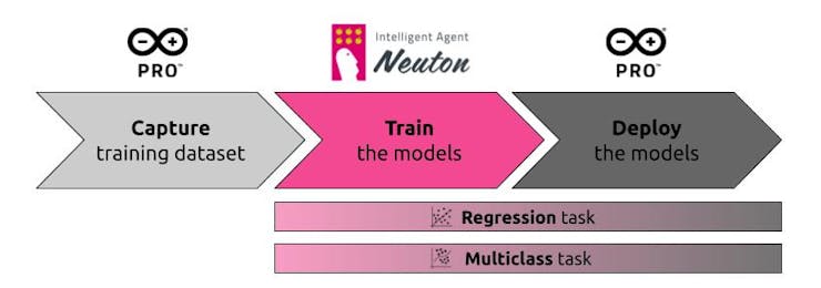 Experiment process flow.
