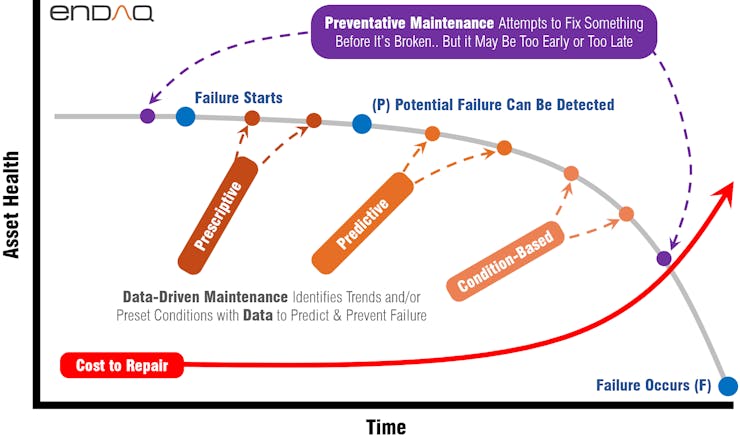 Image source: https://blog.endaq.com/differences-between-condition-based-predictive-and-prescriptive-maintenance