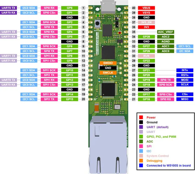 Wiznet's W5100-EVB-PICO Real Clock on LCD Display, Pin-out ?