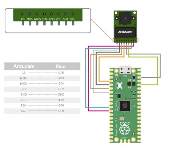 Connection between RPi Pico baord and ArduCam Mini 2MP Plus - SPI Camera Module 