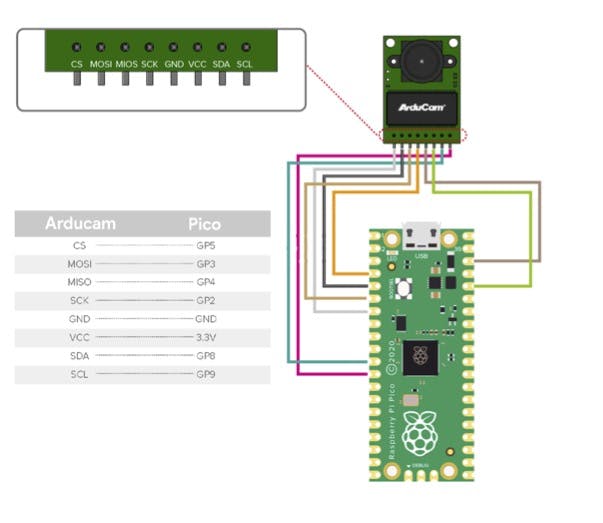 Default pin connection of ArduCam OV2640 and Raspberry Pico board