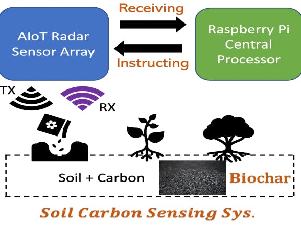 Soil Carbon Quantification Using AIoT Radar Sensor Array
