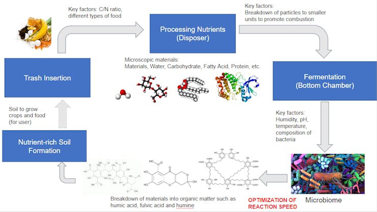 Composting Process Diagram