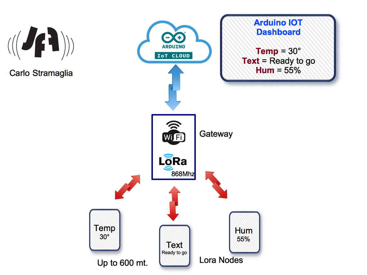 IOT Cloud With LoRa Integration - Hackster.io