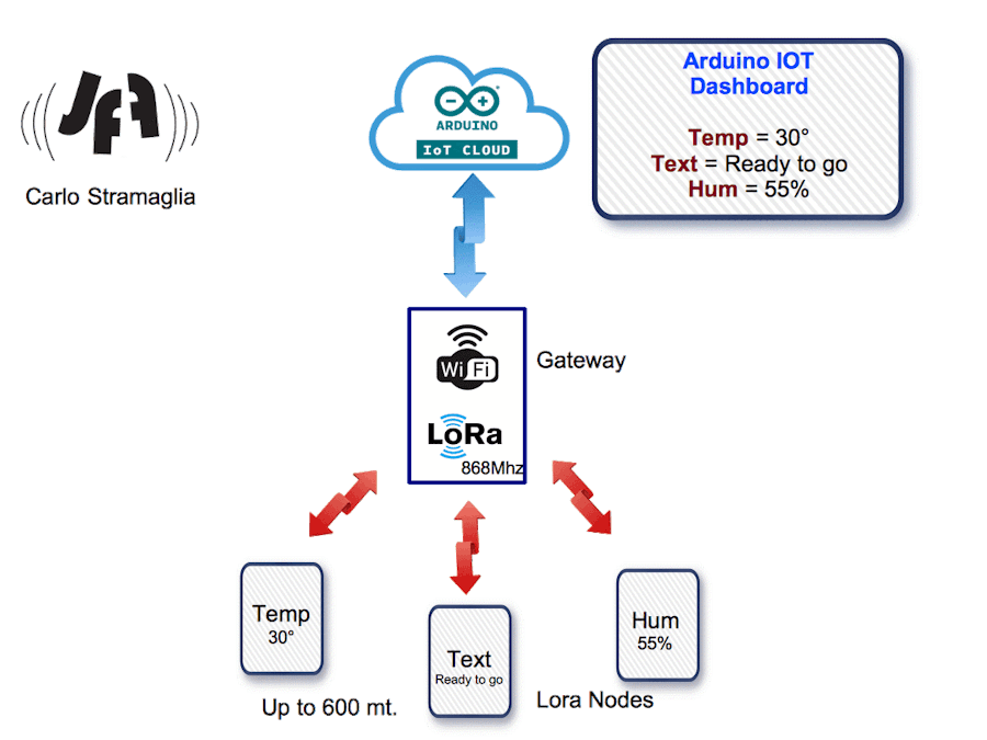IOT Cloud with LoRa integration