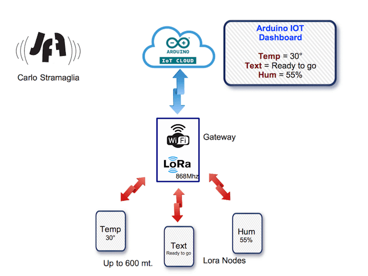 LoRa Arduino IOT Cloud Diagram