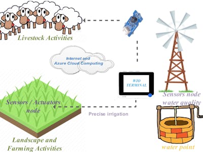 Precise Irrigation and Smart Water Resources Management