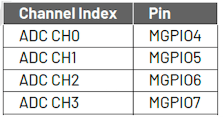 ADC Channels and their pin mappings on the IN100