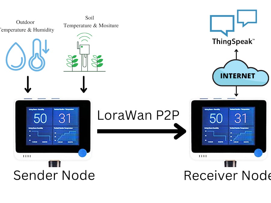 Outdoor Temperature Sensor LoRaWAN - IoT Solutions - SmartMakers