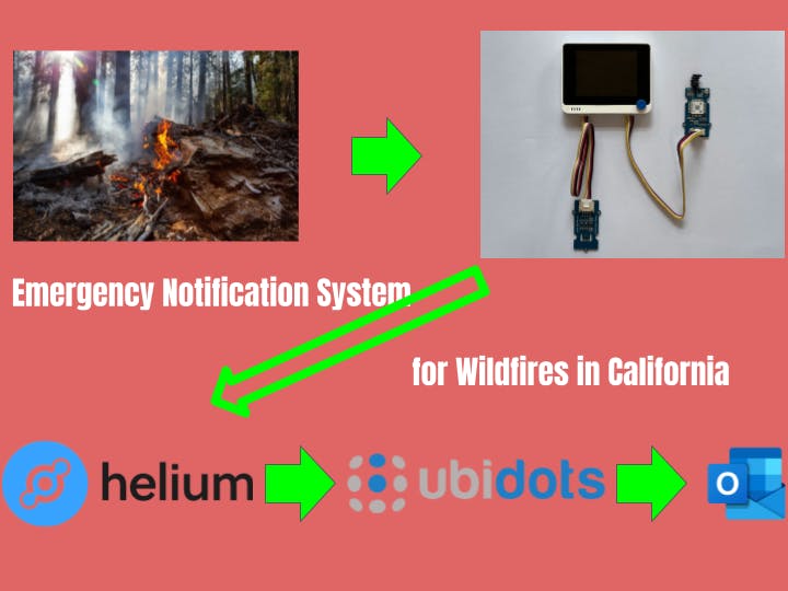 Emergency Notification System for Wildfires in California