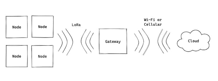 Refrigerator Fleet Monitoring Made Easy with LoRa 