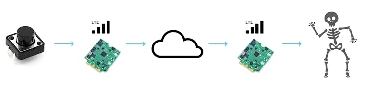 From host to cloud to skeleton via low-power cellular.