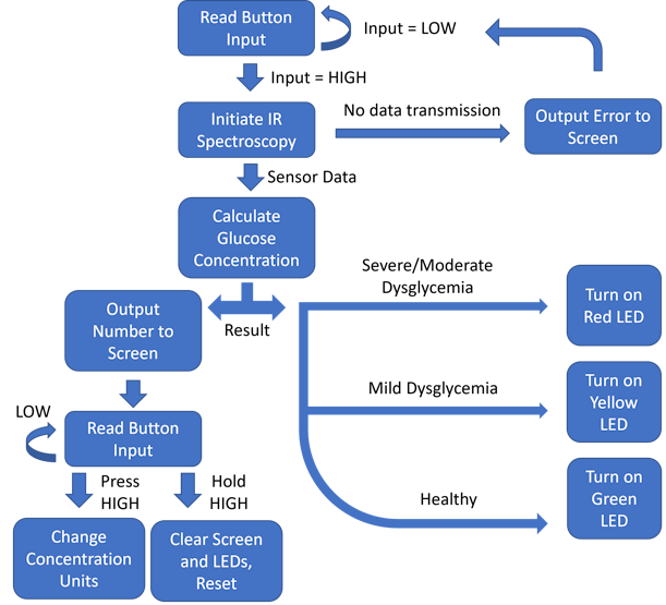 Software flow diagram for NIR glucometer program.