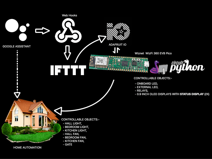 Home Automation v2.0